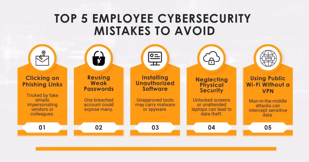 Infographic highlighting the top 5 employee cybersecurity mistakes, including phishing, weak passwords, and unauthorized software use